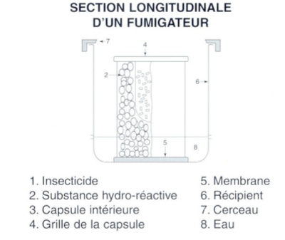 Intérieur d'un fumigateur Degy Intérieur d'un fumigateur Degy